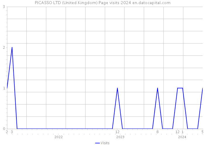 PICASSO LTD (United Kingdom) Page visits 2024 