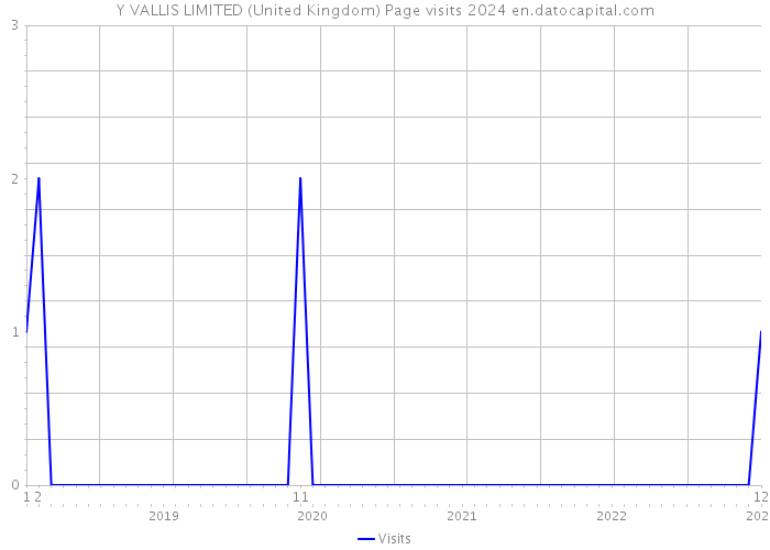 Y VALLIS LIMITED (United Kingdom) Page visits 2024 