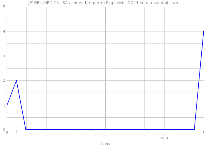 JENSEN MEDICAL SA (United Kingdom) Page visits 2024 