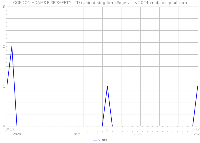 GORDON ADAMS FIRE SAFETY LTD (United Kingdom) Page visits 2024 