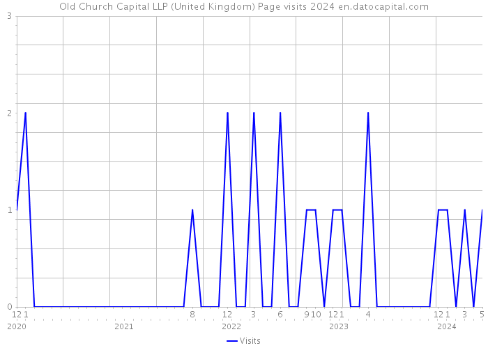 Old Church Capital LLP (United Kingdom) Page visits 2024 
