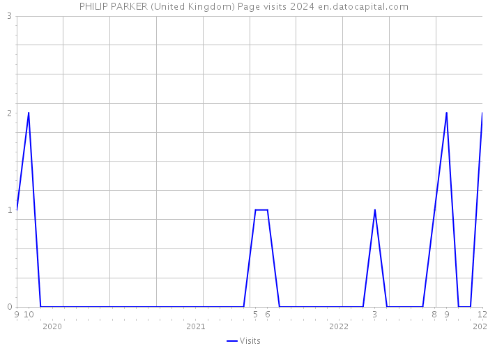 PHILIP PARKER (United Kingdom) Page visits 2024 