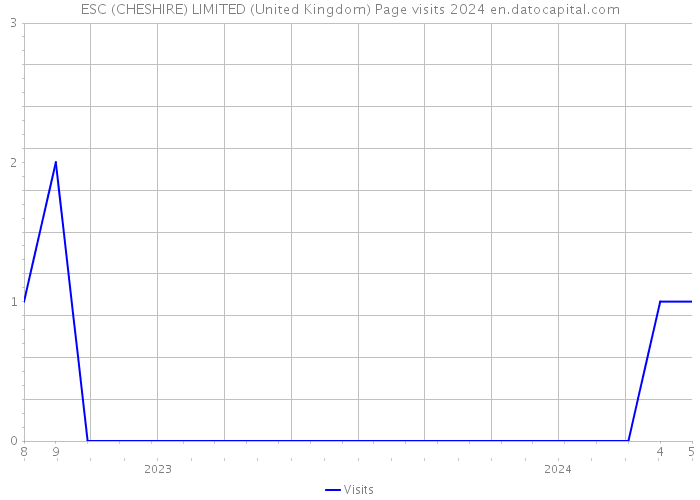 ESC (CHESHIRE) LIMITED (United Kingdom) Page visits 2024 