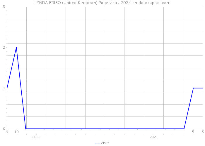 LYNDA ERIBO (United Kingdom) Page visits 2024 