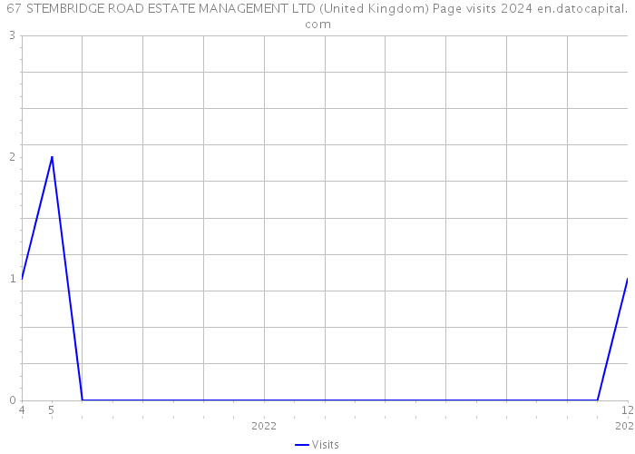 67 STEMBRIDGE ROAD ESTATE MANAGEMENT LTD (United Kingdom) Page visits 2024 