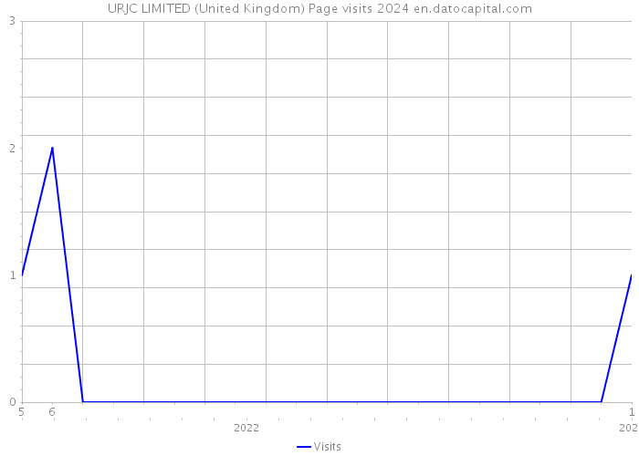 URJC LIMITED (United Kingdom) Page visits 2024 