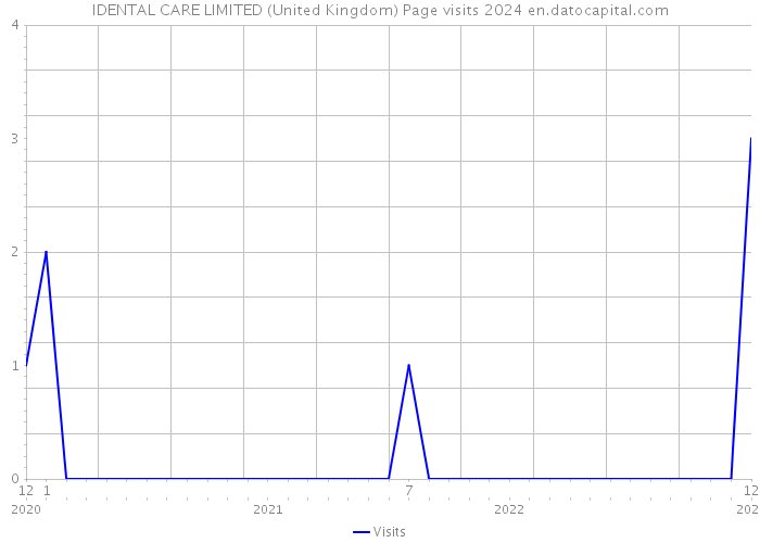 IDENTAL CARE LIMITED (United Kingdom) Page visits 2024 
