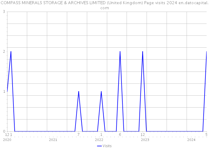COMPASS MINERALS STORAGE & ARCHIVES LIMITED (United Kingdom) Page visits 2024 