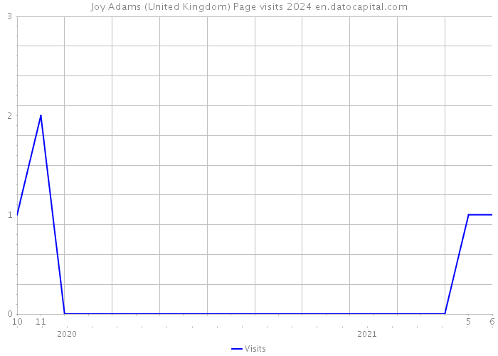 Joy Adams (United Kingdom) Page visits 2024 