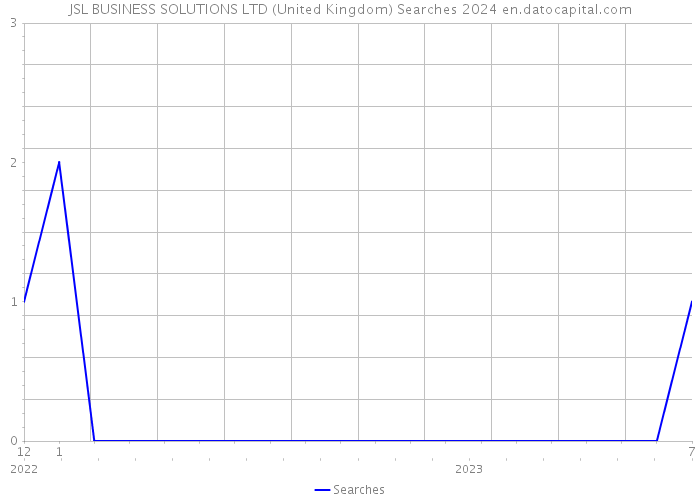 JSL BUSINESS SOLUTIONS LTD (United Kingdom) Searches 2024 