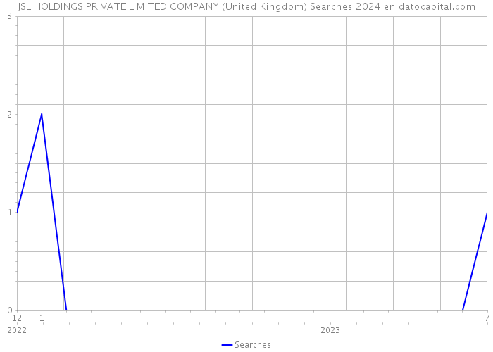 JSL HOLDINGS PRIVATE LIMITED COMPANY (United Kingdom) Searches 2024 