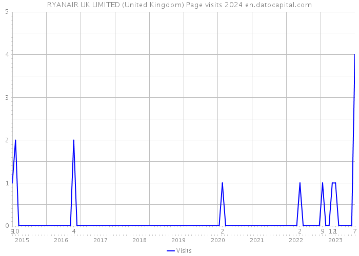 RYANAIR UK LIMITED (United Kingdom) Page visits 2024 