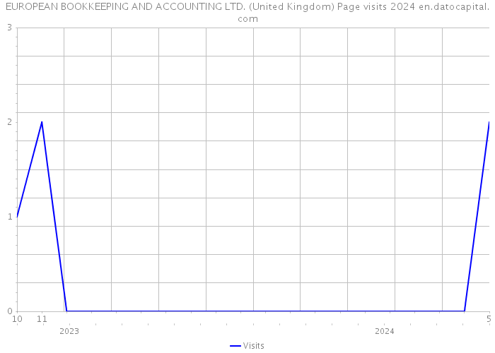 EUROPEAN BOOKKEEPING AND ACCOUNTING LTD. (United Kingdom) Page visits 2024 