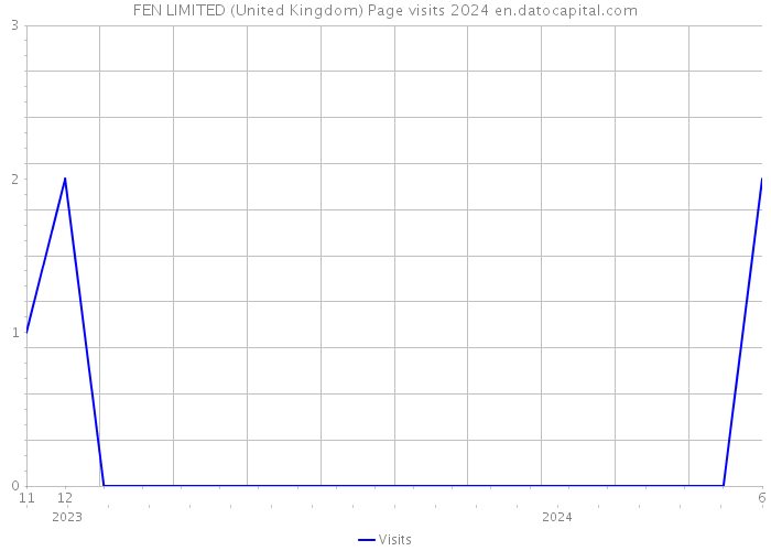FEN LIMITED (United Kingdom) Page visits 2024 