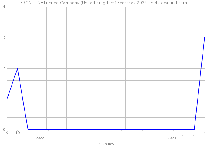 FRONTLINE Limited Company (United Kingdom) Searches 2024 