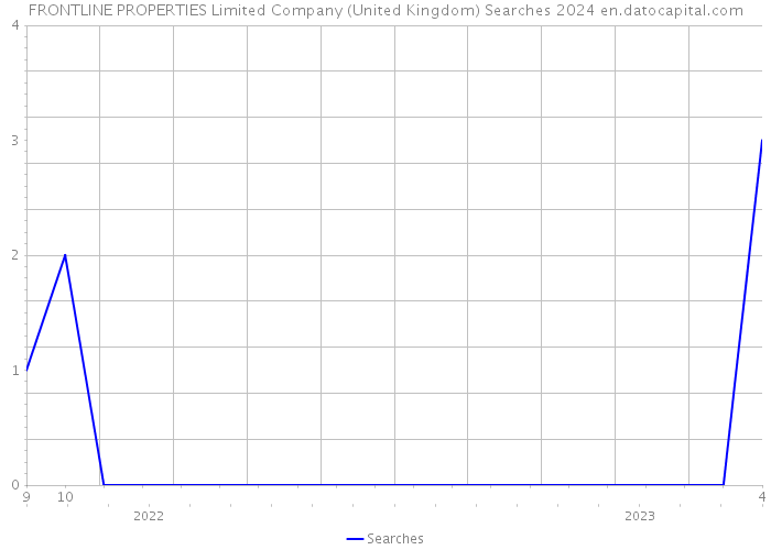 FRONTLINE PROPERTIES Limited Company (United Kingdom) Searches 2024 