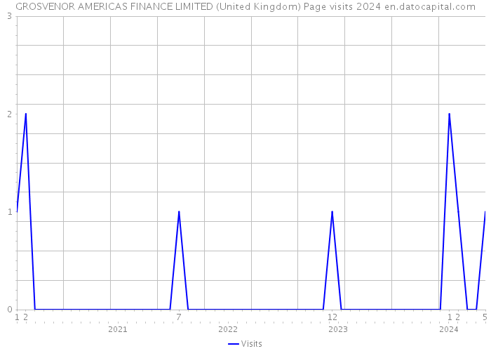 GROSVENOR AMERICAS FINANCE LIMITED (United Kingdom) Page visits 2024 