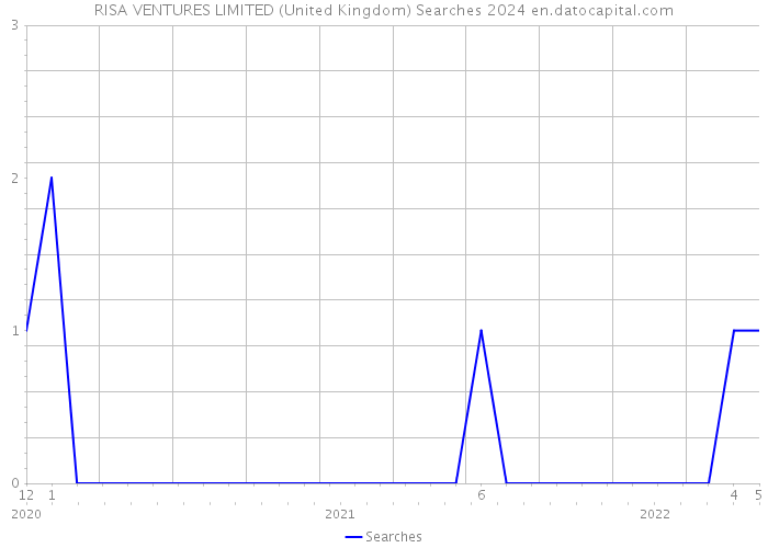 RISA VENTURES LIMITED (United Kingdom) Searches 2024 