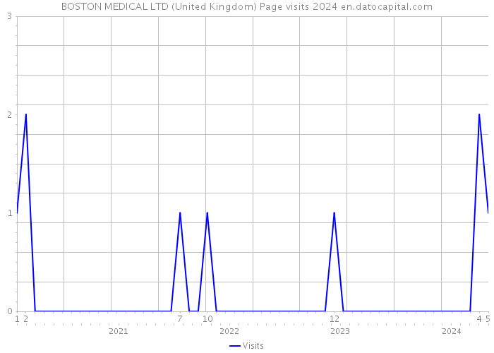 BOSTON MEDICAL LTD (United Kingdom) Page visits 2024 
