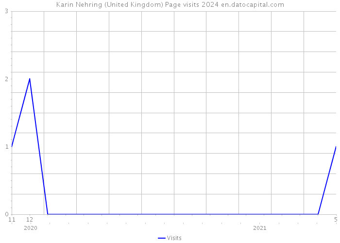 Karin Nehring (United Kingdom) Page visits 2024 