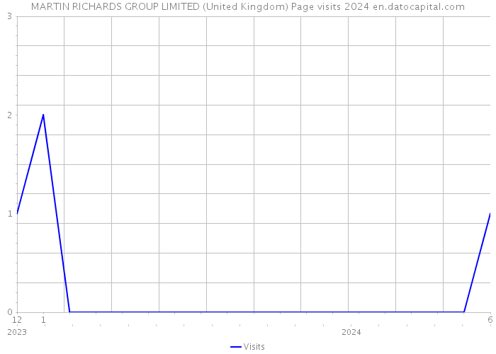 MARTIN RICHARDS GROUP LIMITED (United Kingdom) Page visits 2024 