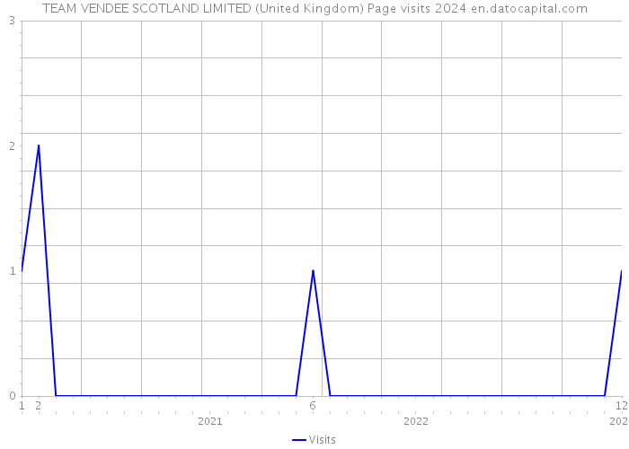 TEAM VENDEE SCOTLAND LIMITED (United Kingdom) Page visits 2024 