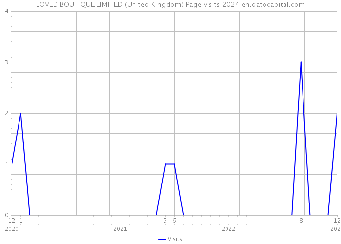 LOVED BOUTIQUE LIMITED (United Kingdom) Page visits 2024 