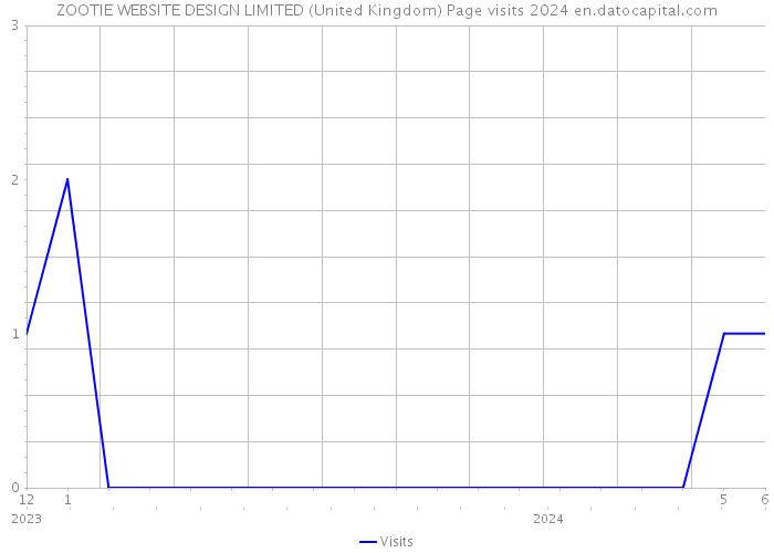 ZOOTIE WEBSITE DESIGN LIMITED (United Kingdom) Page visits 2024 
