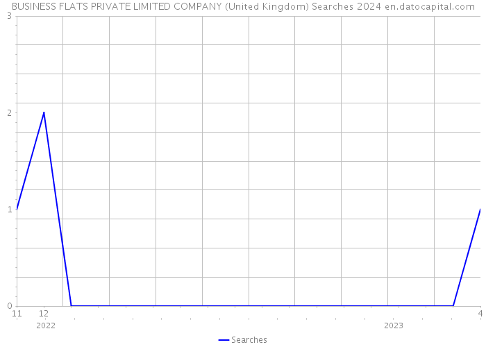 BUSINESS FLATS PRIVATE LIMITED COMPANY (United Kingdom) Searches 2024 