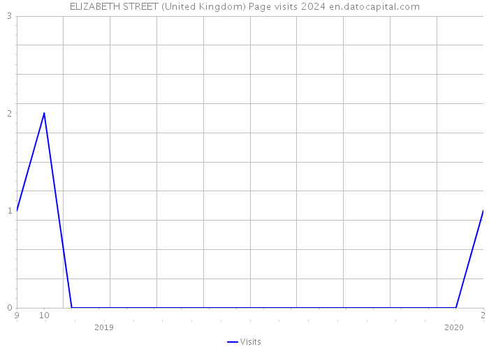 ELIZABETH STREET (United Kingdom) Page visits 2024 