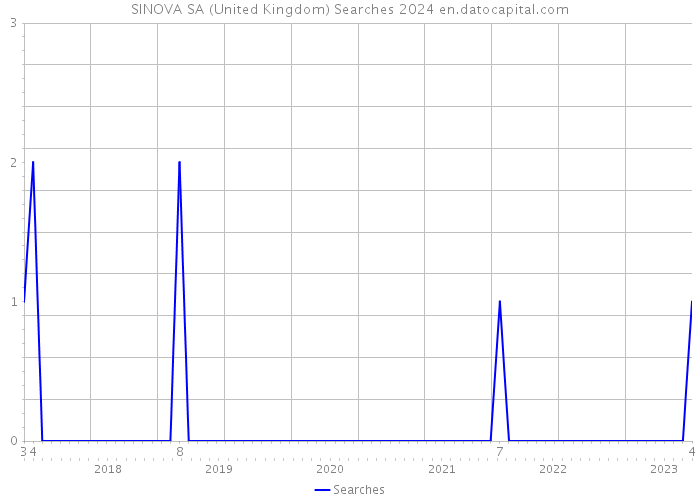 SINOVA SA (United Kingdom) Searches 2024 