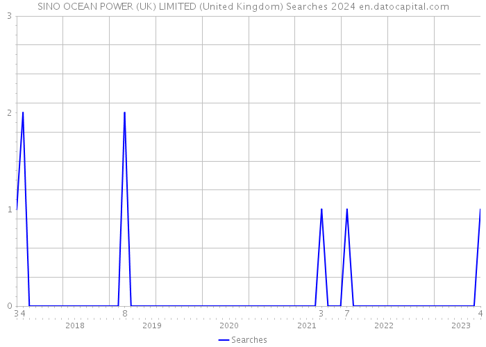 SINO OCEAN POWER (UK) LIMITED (United Kingdom) Searches 2024 