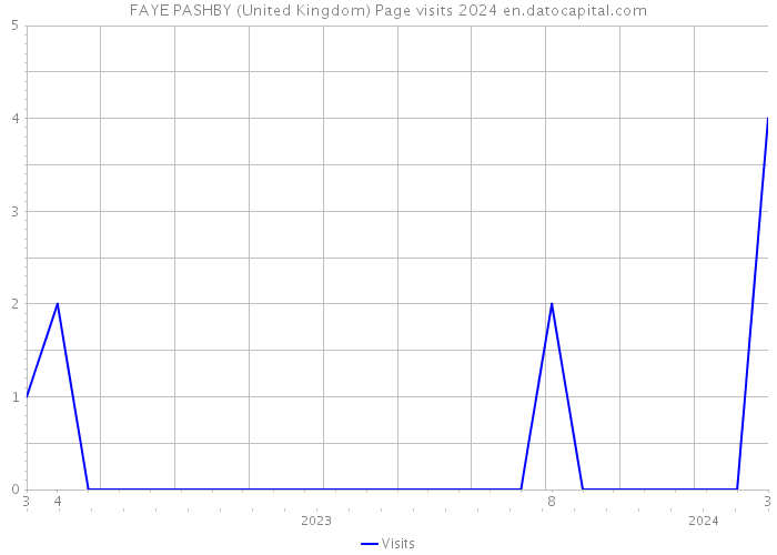 FAYE PASHBY (United Kingdom) Page visits 2024 