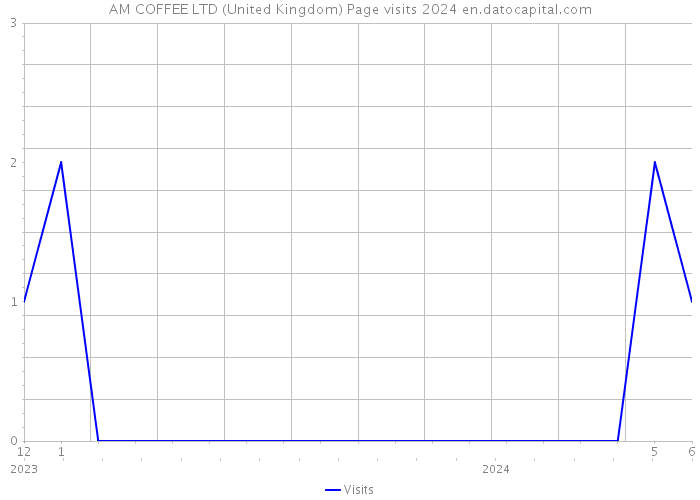 AM COFFEE LTD (United Kingdom) Page visits 2024 