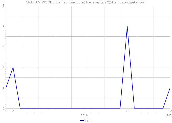 GRAHAM WOODS (United Kingdom) Page visits 2024 