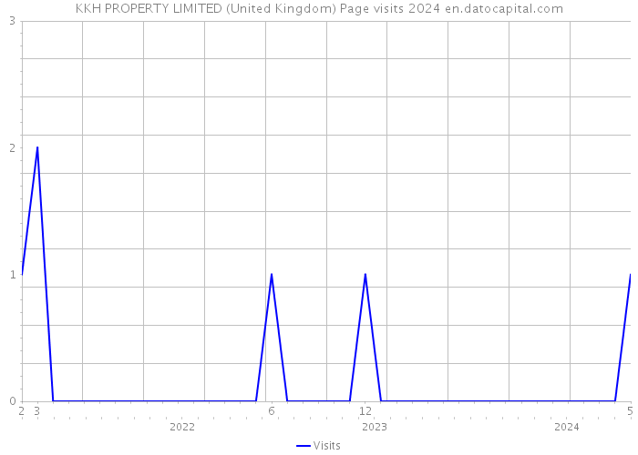 KKH PROPERTY LIMITED (United Kingdom) Page visits 2024 