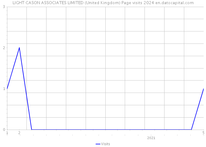 LIGHT CASON ASSOCIATES LIMITED (United Kingdom) Page visits 2024 