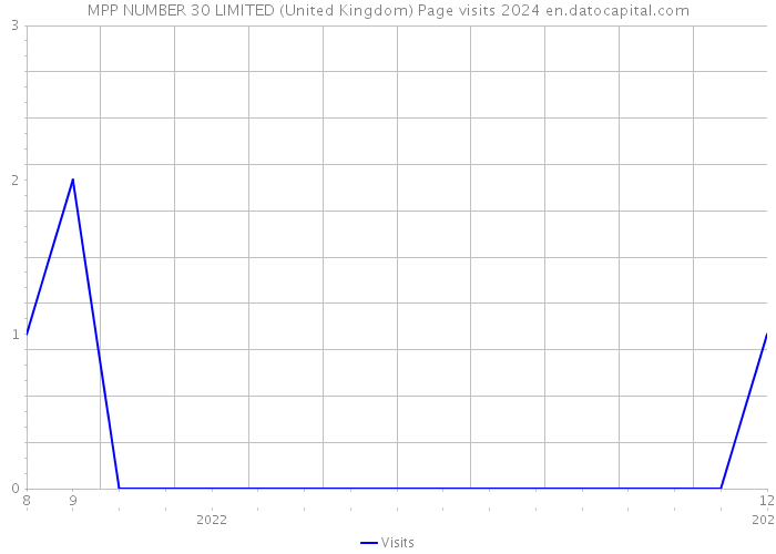 MPP NUMBER 30 LIMITED (United Kingdom) Page visits 2024 