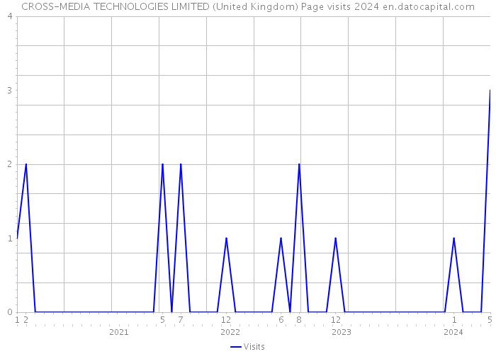 CROSS-MEDIA TECHNOLOGIES LIMITED (United Kingdom) Page visits 2024 