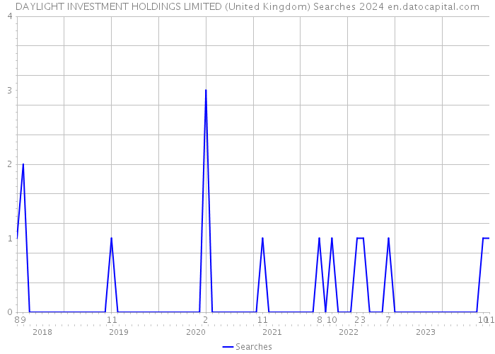 DAYLIGHT INVESTMENT HOLDINGS LIMITED (United Kingdom) Searches 2024 
