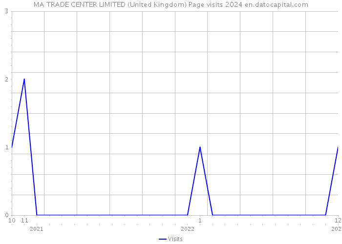 MA TRADE CENTER LIMITED (United Kingdom) Page visits 2024 