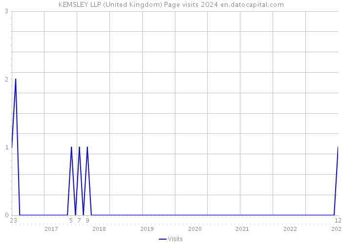 KEMSLEY LLP (United Kingdom) Page visits 2024 