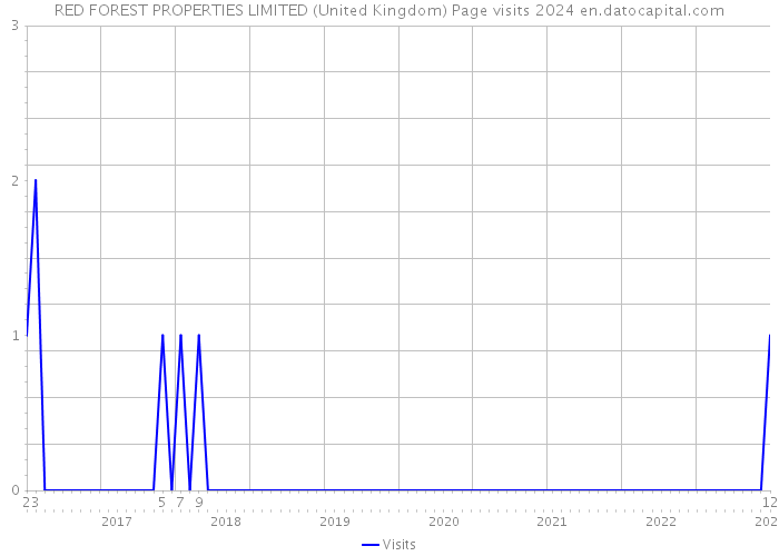 RED FOREST PROPERTIES LIMITED (United Kingdom) Page visits 2024 