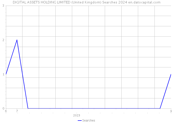DIGITAL ASSETS HOLDING LIMITED (United Kingdom) Searches 2024 