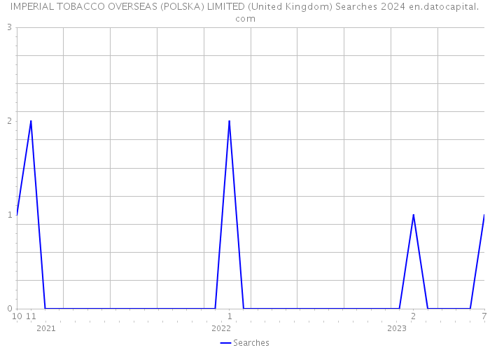IMPERIAL TOBACCO OVERSEAS (POLSKA) LIMITED (United Kingdom) Searches 2024 