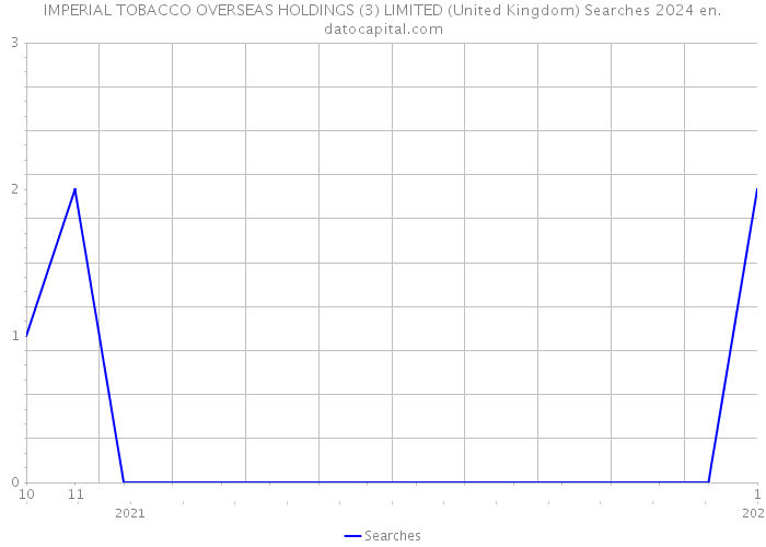 IMPERIAL TOBACCO OVERSEAS HOLDINGS (3) LIMITED (United Kingdom) Searches 2024 