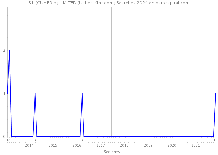 S L (CUMBRIA) LIMITED (United Kingdom) Searches 2024 