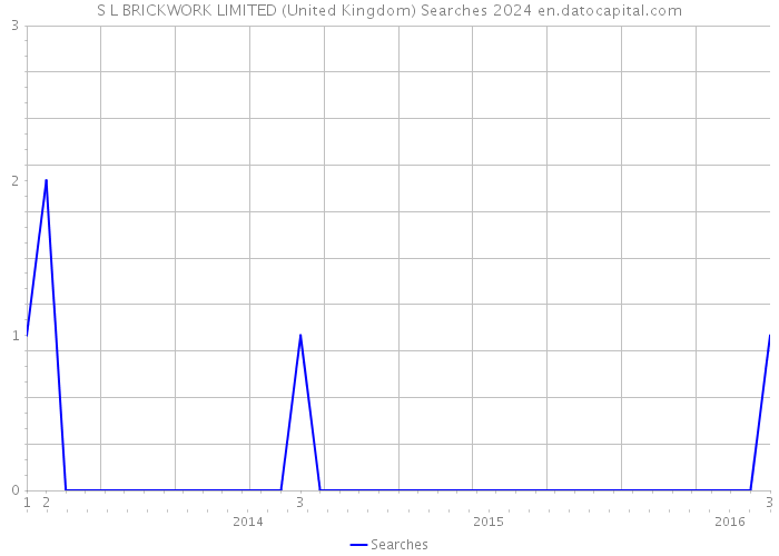 S L BRICKWORK LIMITED (United Kingdom) Searches 2024 