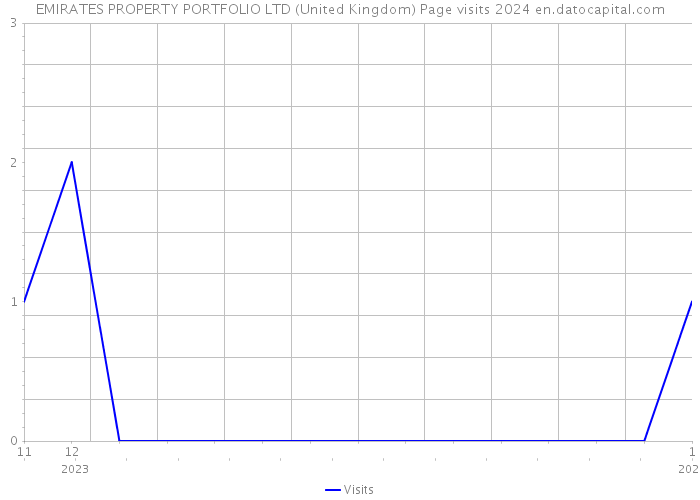 EMIRATES PROPERTY PORTFOLIO LTD (United Kingdom) Page visits 2024 