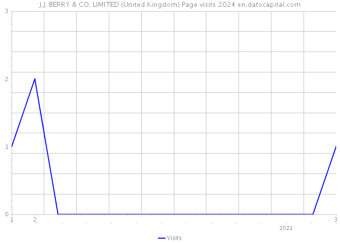 J.J. BERRY & CO. LIMITED (United Kingdom) Page visits 2024 